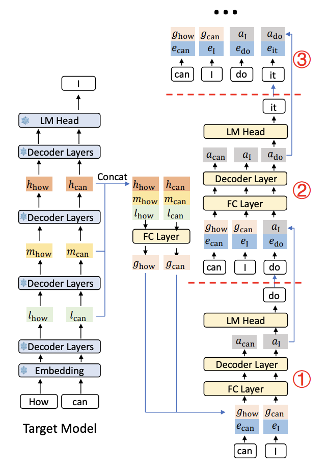 Diagram of the EAGLE-3 inference pipeline
