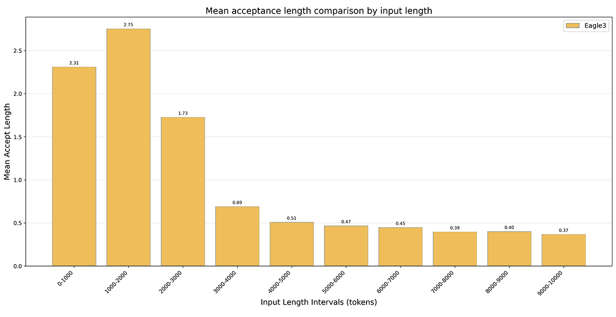Eagle-3 acceptance length for Llama-3-8b