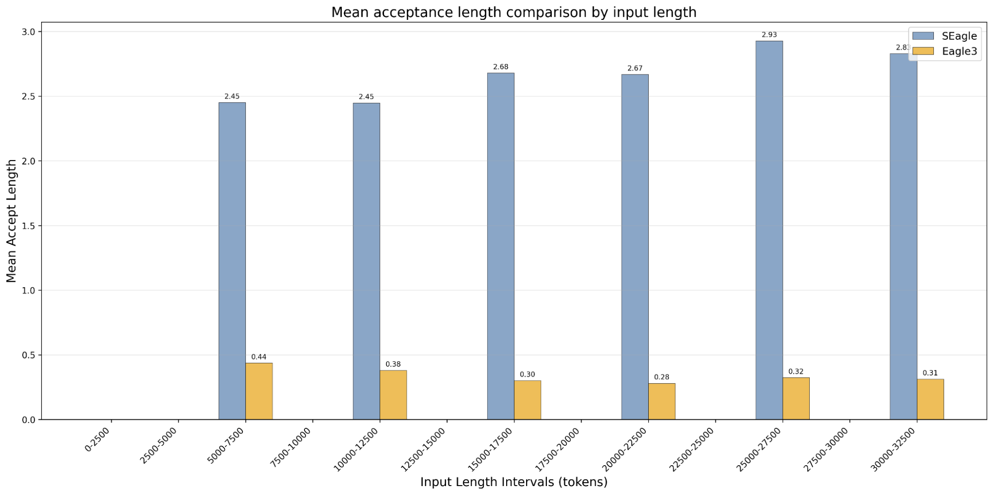 SEAGLE extended performance results
