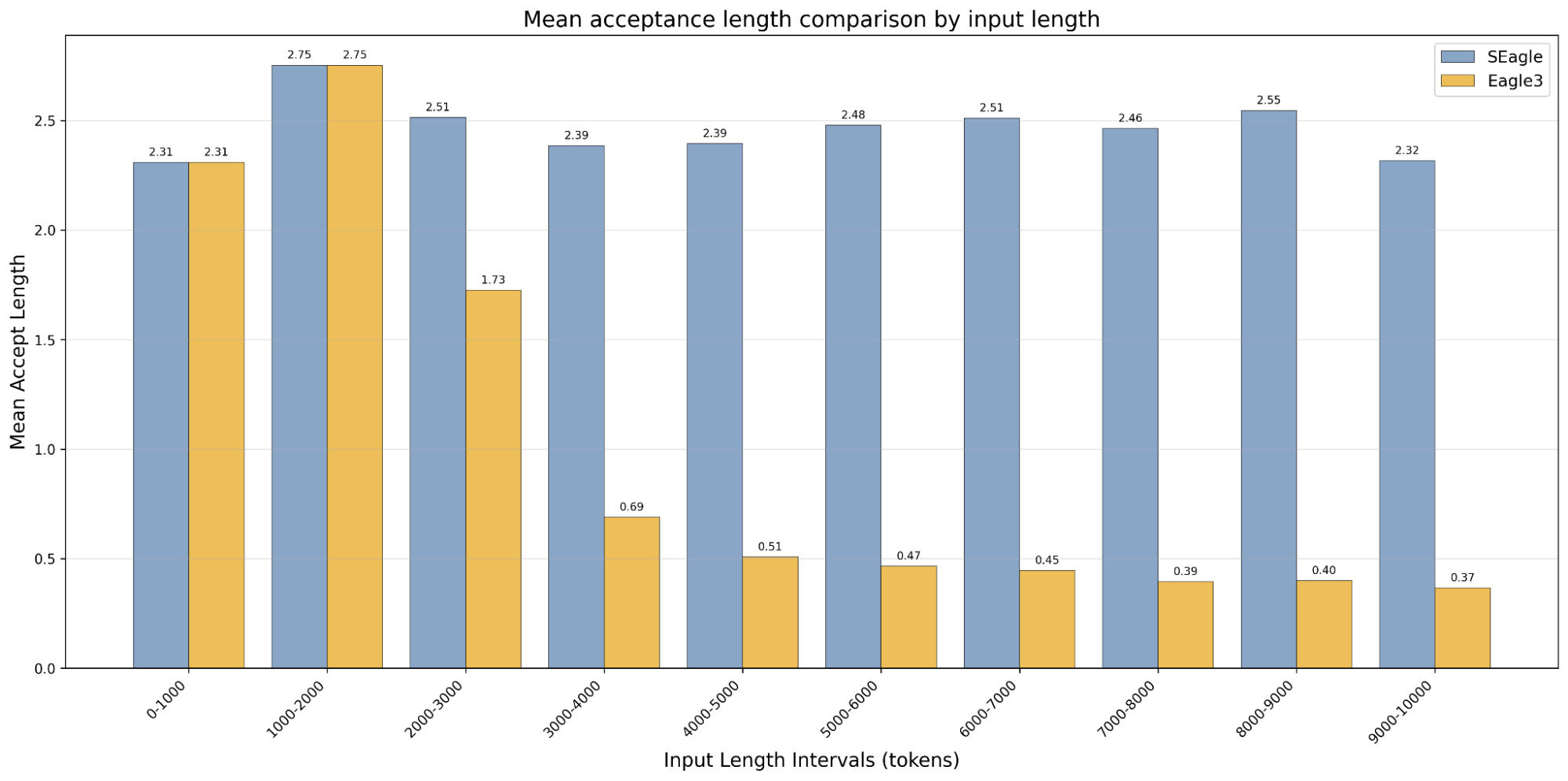 SEAGLE performance results