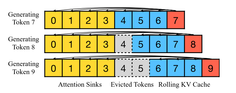 Rolling KV cache mechanism